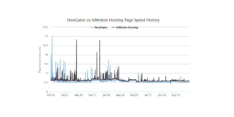 HostGator hosting vs InMotion hosting Speed